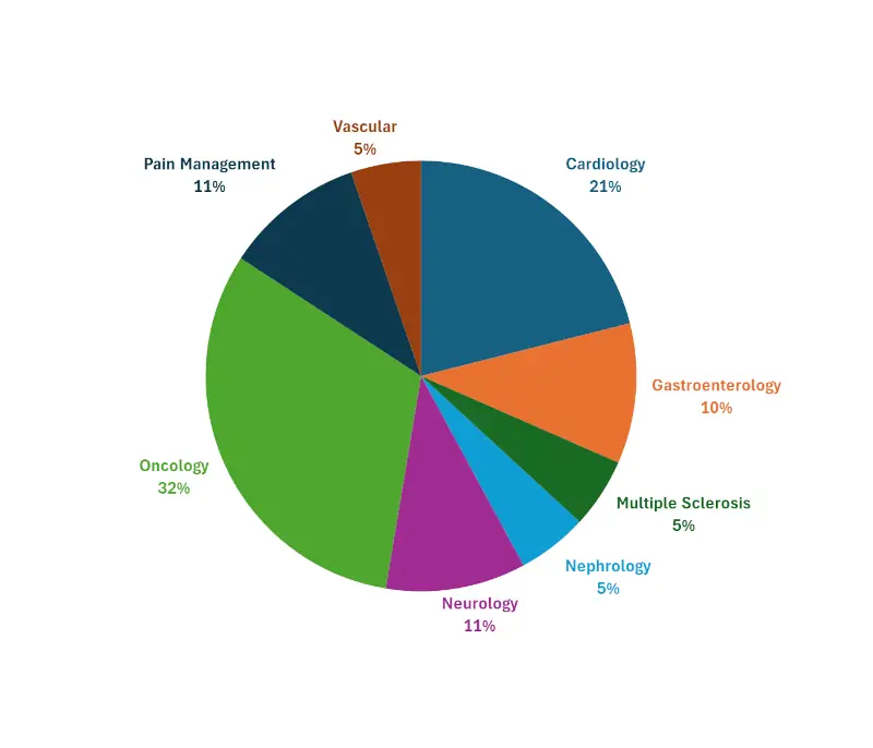 Middle Tennessee Research Institute Project Pie Chart by Specialty